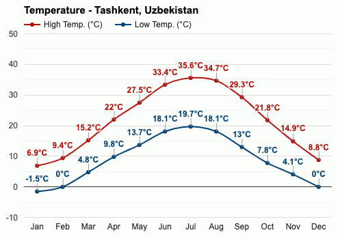 خريطة أوزبكستان المناخية